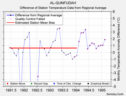 AL-QUNFUDAH difference from regional expectation