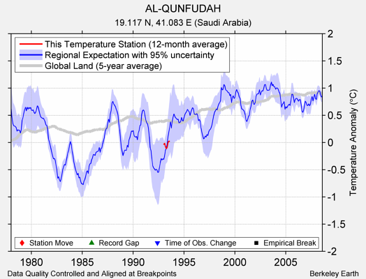 AL-QUNFUDAH comparison to regional expectation