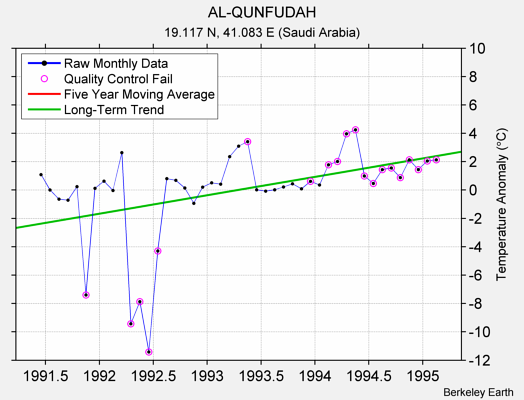 AL-QUNFUDAH Raw Mean Temperature