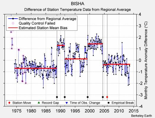 BISHA difference from regional expectation