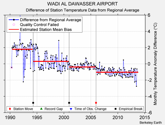 WADI AL DAWASSER AIRPORT difference from regional expectation