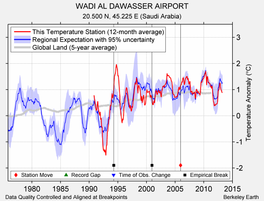 WADI AL DAWASSER AIRPORT comparison to regional expectation