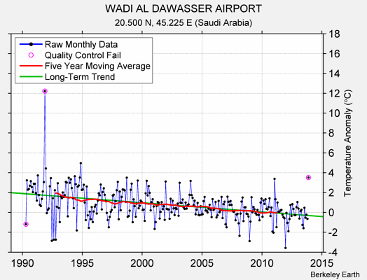 WADI AL DAWASSER AIRPORT Raw Mean Temperature