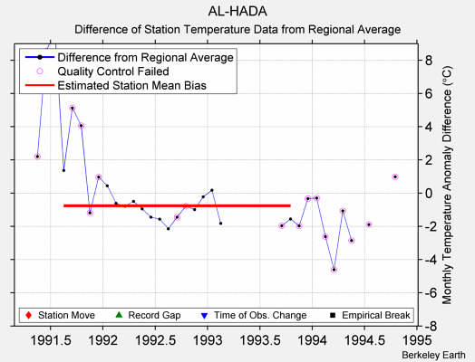 AL-HADA difference from regional expectation