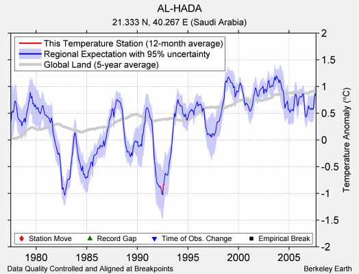 AL-HADA comparison to regional expectation
