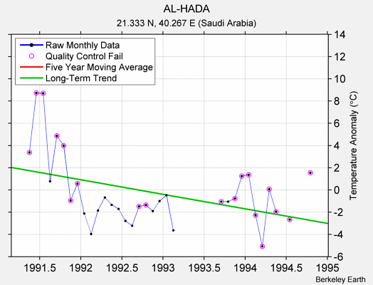 AL-HADA Raw Mean Temperature