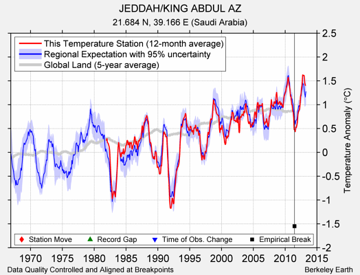 JEDDAH/KING ABDUL AZ comparison to regional expectation