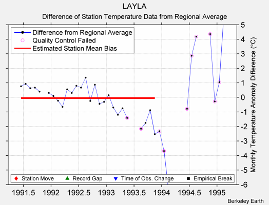 LAYLA difference from regional expectation