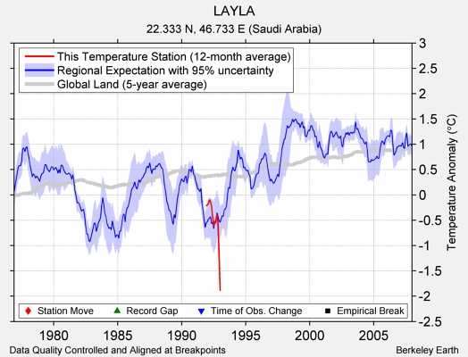 LAYLA comparison to regional expectation