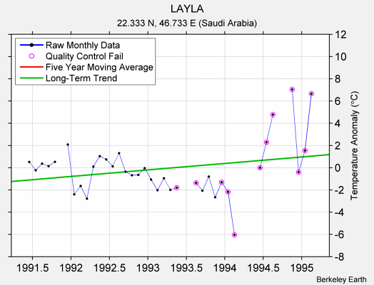 LAYLA Raw Mean Temperature