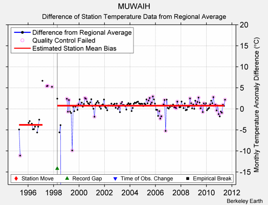 MUWAIH difference from regional expectation