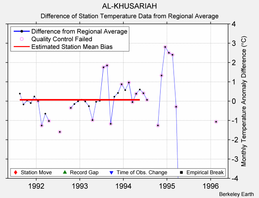 AL-KHUSARIAH difference from regional expectation