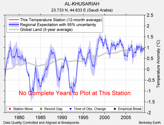 AL-KHUSARIAH comparison to regional expectation