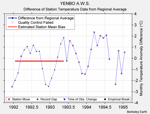 YENBO A.W.S. difference from regional expectation