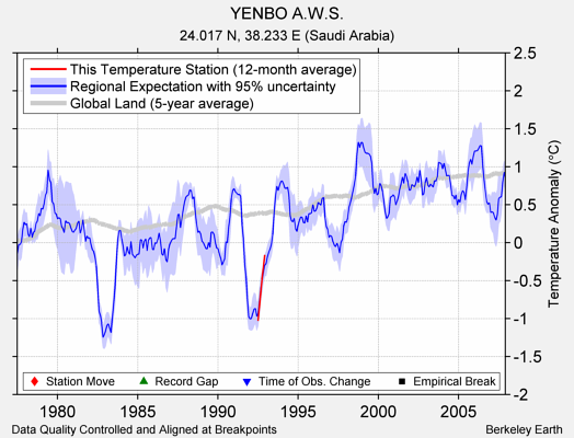 YENBO A.W.S. comparison to regional expectation