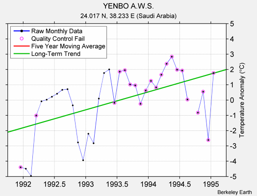 YENBO A.W.S. Raw Mean Temperature