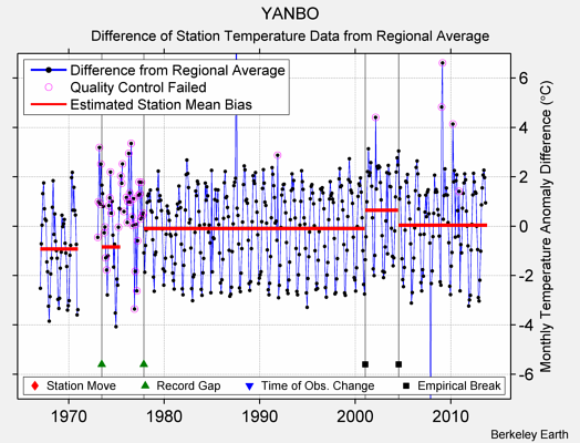YANBO difference from regional expectation