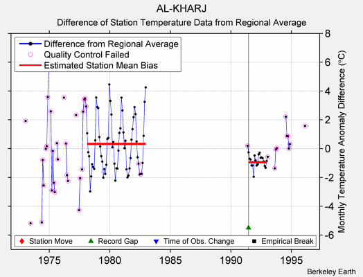 AL-KHARJ difference from regional expectation