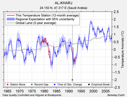 AL-KHARJ comparison to regional expectation