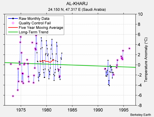 AL-KHARJ Raw Mean Temperature