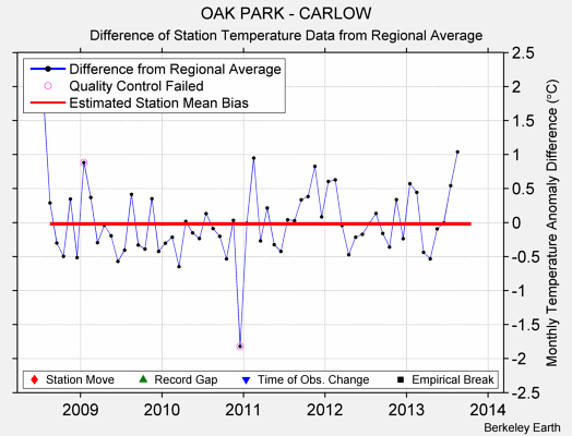 OAK PARK - CARLOW difference from regional expectation