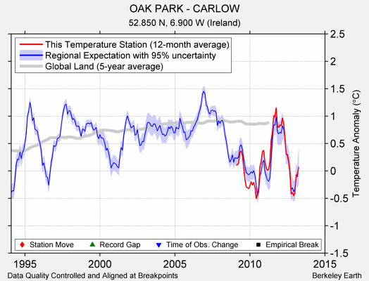 OAK PARK - CARLOW comparison to regional expectation