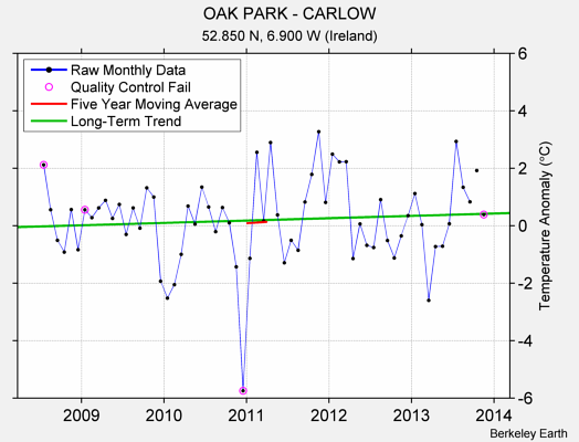 OAK PARK - CARLOW Raw Mean Temperature