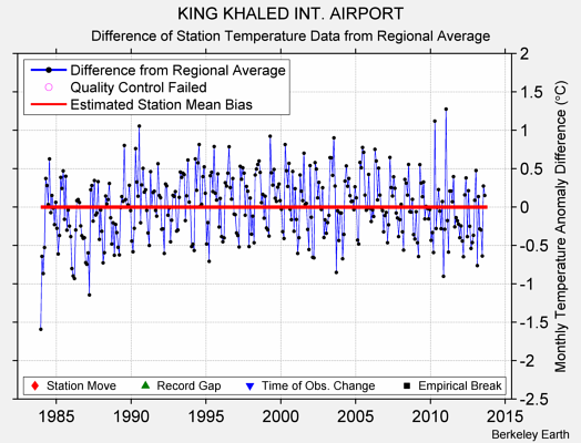 KING KHALED INT. AIRPORT difference from regional expectation