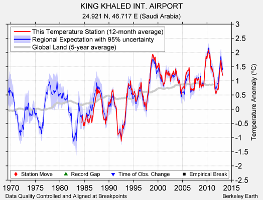 KING KHALED INT. AIRPORT comparison to regional expectation