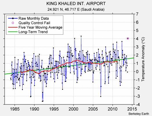 KING KHALED INT. AIRPORT Raw Mean Temperature