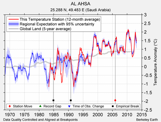 AL AHSA comparison to regional expectation