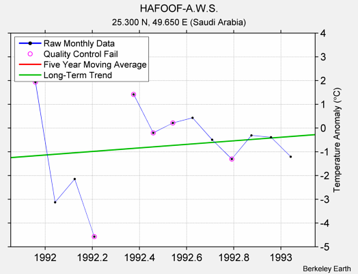 HAFOOF-A.W.S. Raw Mean Temperature