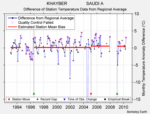 KHAYBER                SAUDI A difference from regional expectation