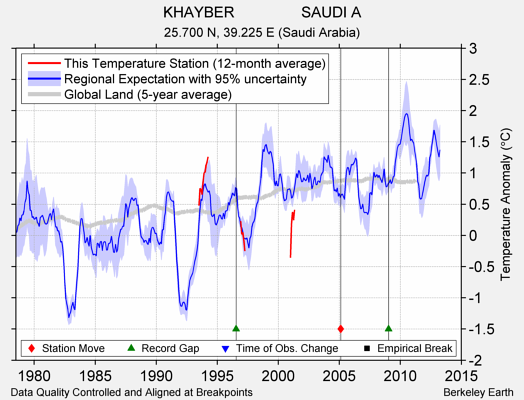 KHAYBER                SAUDI A comparison to regional expectation