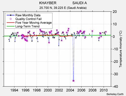 KHAYBER                SAUDI A Raw Mean Temperature