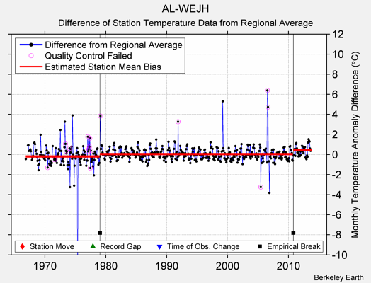 AL-WEJH difference from regional expectation