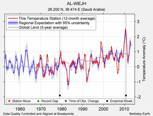 AL-WEJH comparison to regional expectation