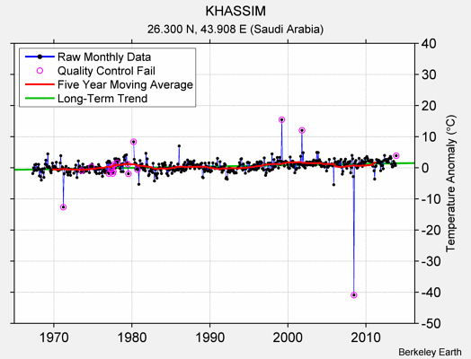 KHASSIM Raw Mean Temperature