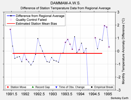 DAMMAM-A.W.S. difference from regional expectation