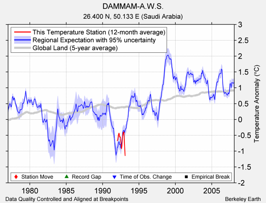 DAMMAM-A.W.S. comparison to regional expectation