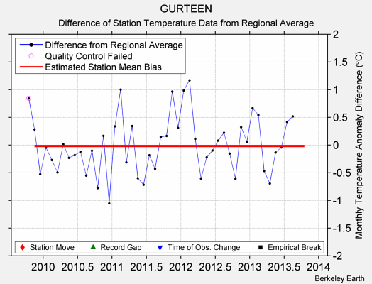 GURTEEN difference from regional expectation