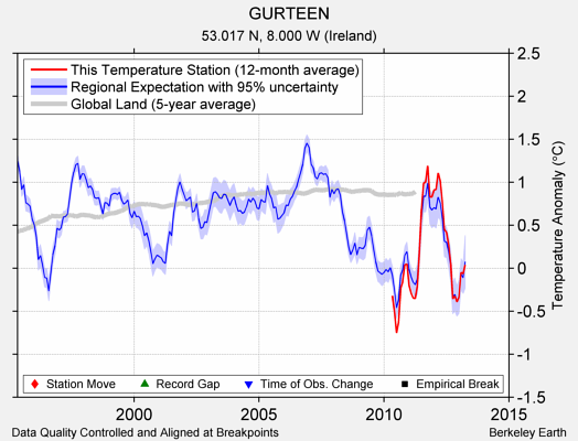 GURTEEN comparison to regional expectation