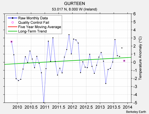 GURTEEN Raw Mean Temperature