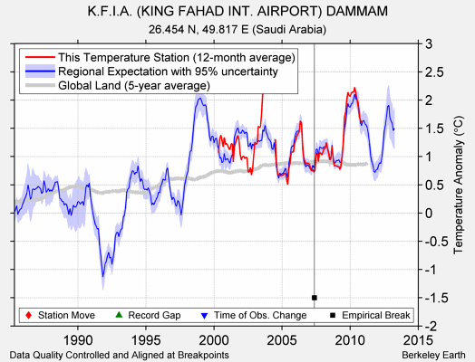 K.F.I.A. (KING FAHAD INT. AIRPORT) DAMMAM comparison to regional expectation