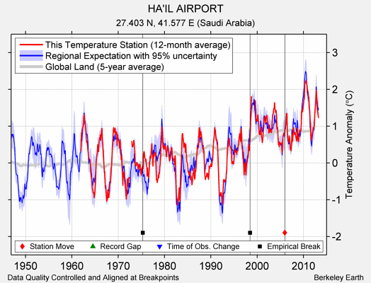 HA'IL AIRPORT comparison to regional expectation