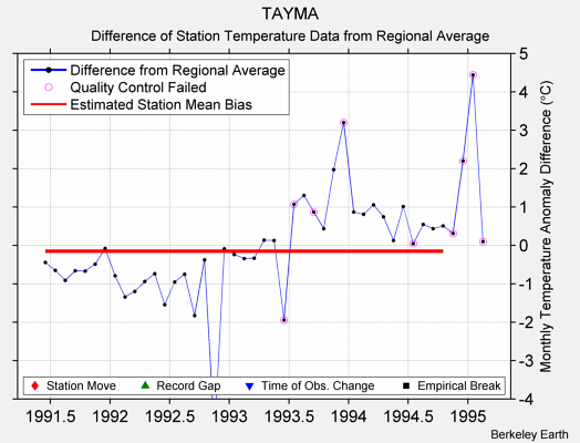 TAYMA difference from regional expectation