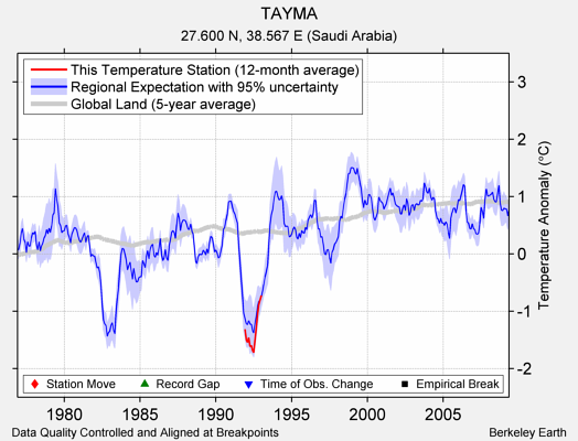 TAYMA comparison to regional expectation