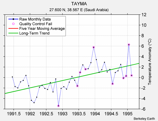 TAYMA Raw Mean Temperature