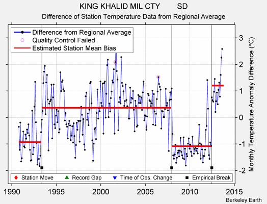 KING KHALID MIL CTY        SD difference from regional expectation