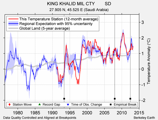 KING KHALID MIL CTY        SD comparison to regional expectation